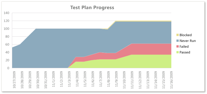 ProcG_PlanProgress Test Plan Progress report