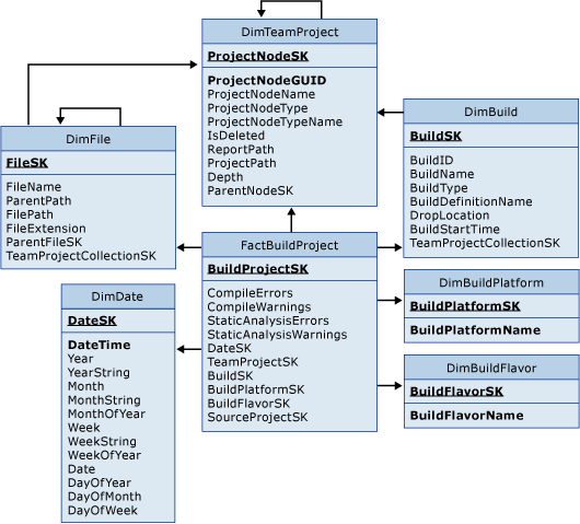 TeamProj_FactBuildProject Tables for Source Projects in a Build
