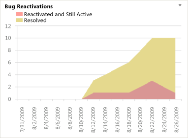ProcGuid_AgileExR Bug Reactivations Excel Report