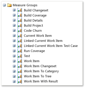 RPT_MGroups Team System Measure Groups