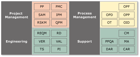 CMMI_DetailContRep Continuous Representation showing Process Areas