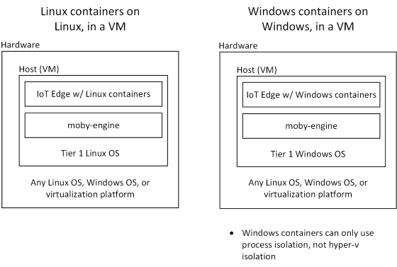 Azure IoT Edge 在 VM