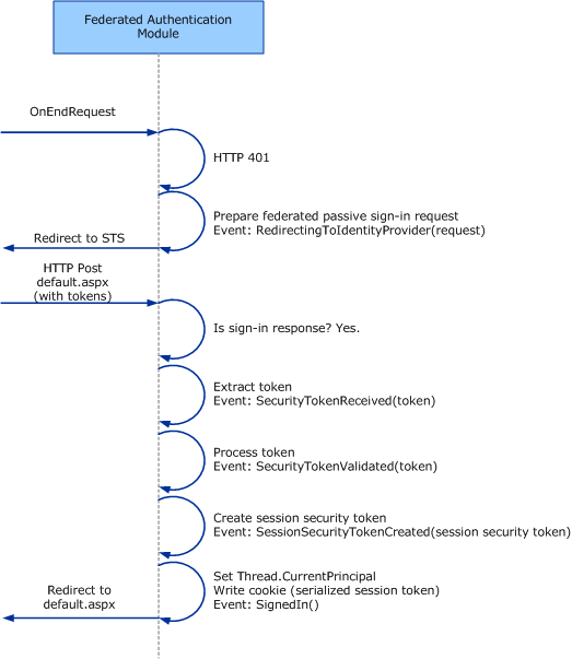 SignInUsingPassiveRedirect_TokenProcessing Timing for token processing with passive redirect