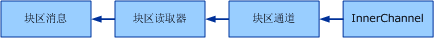 块区通道