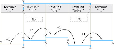 嵌入式对象所跨的文本范围。