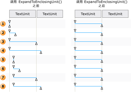 通过 Move 和 ExpandToEnclosingUnit 进行的范围调整