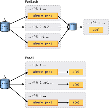 ForAll 与 ForEach 比较