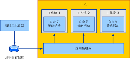 外部 RuleSet 示例概念概述