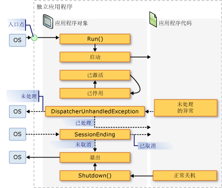 独立应用程序 - 应用程序对象事件