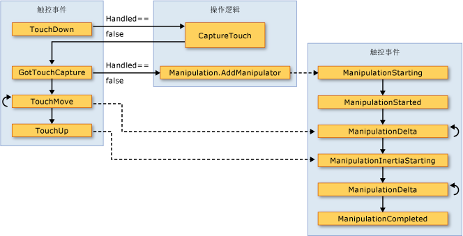 触控事件和操作事件之间的关系