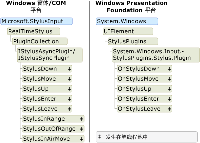 WPF 与 Winforms 中的 StylusPlugin 模型对比示意图。