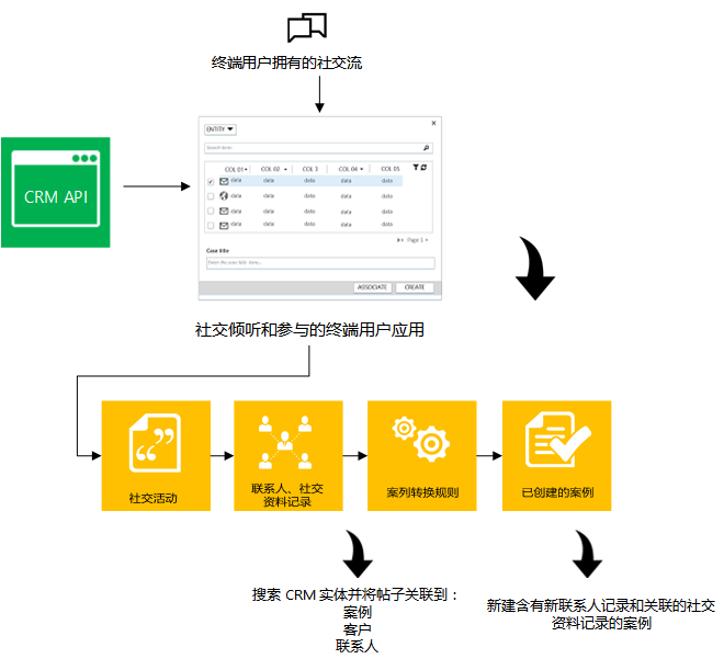 社交关注概念关系图
