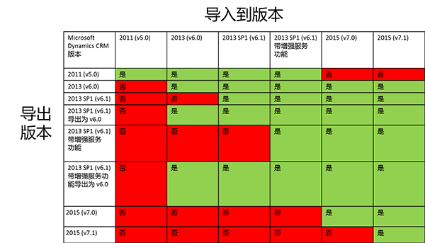 CRM 2015 解决方案兼容性
