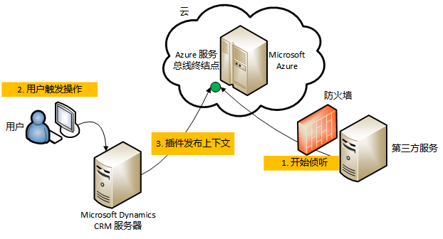 Microsoft Dynamics CRM 服务总线方案