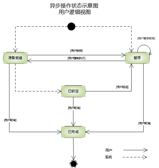 AsyncOperation 状态示意图