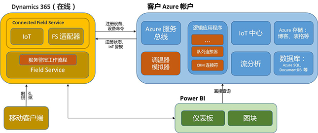 Connected Field Service 组件体系结构关系图