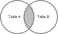 NAV_Query_SQL_Inner_Join Visualization of SQL inner join between two tables