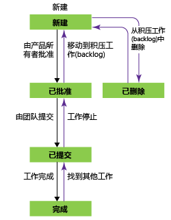 Bug 工作流状态，Scrum 过程模板