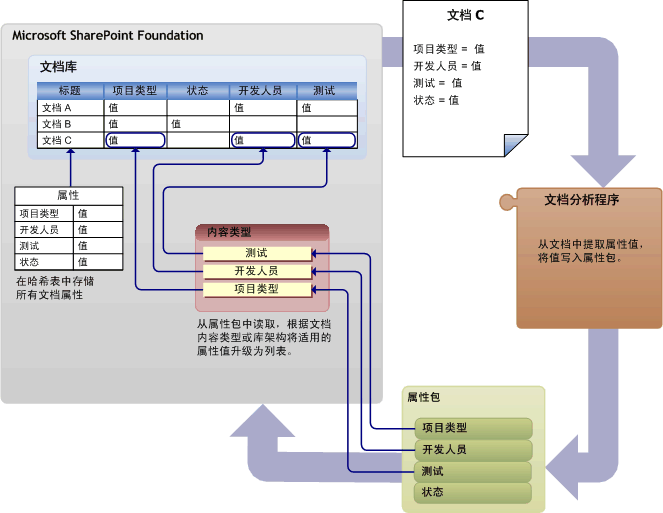 使用自定义分析程序的属性升级