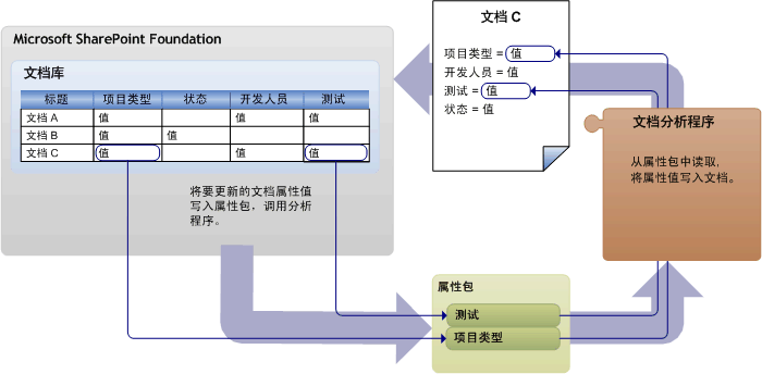 使用自定义分析程序的属性降级