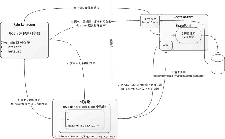事件的 Silverlight 请求生命周期链