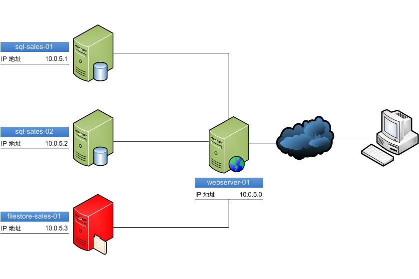 完成的 Visio 文件