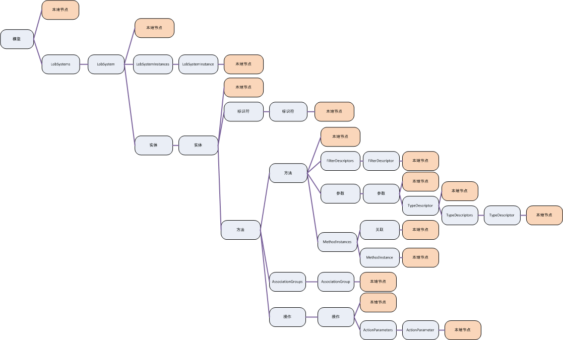 BDC 模型中的 LocalizedDisplayName 节点