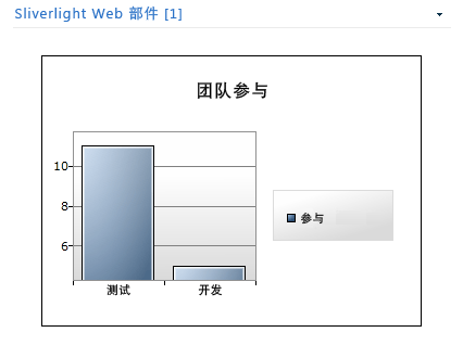 Silverlight 图表 Web 部件