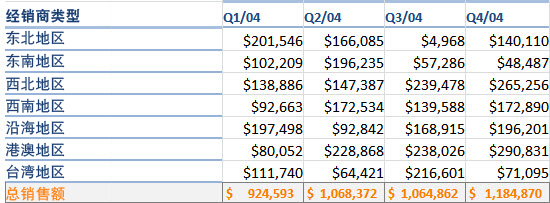 区域销售摘要数据