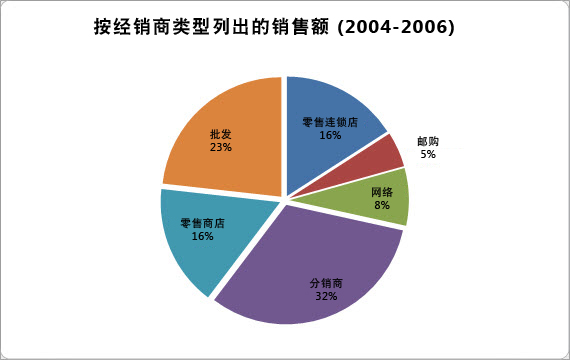 更改之后的经销商销售额图表
