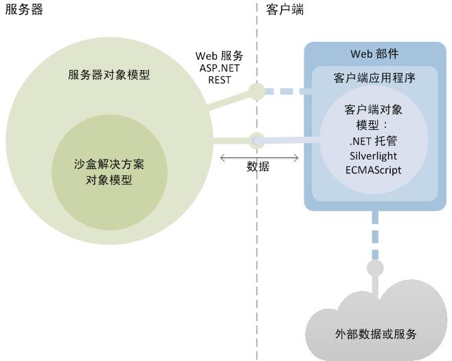 SharePoint Online 中的开发选项