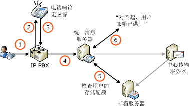 存储配额和语音邮件