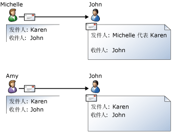 比较代理发送和代表发送权限