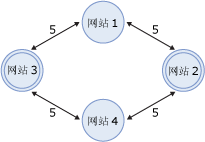 冗余成本最低的路径或中心站点