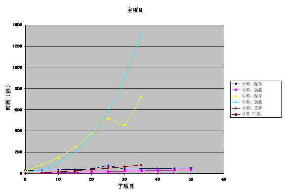 I/O 操作的时间与项目对比的图形