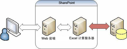 Excel Services - 外部数据的身份验证