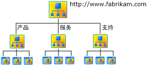 公司 Internet 网站