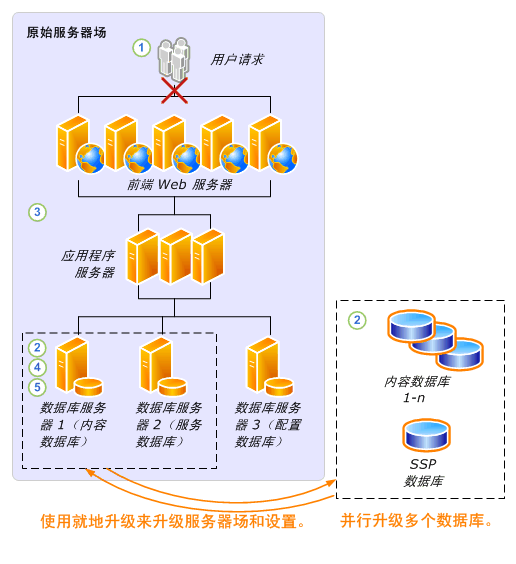 分离数据库升级过程 - 第 1 部分