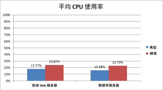 显示平均 CPU 使用率的图表