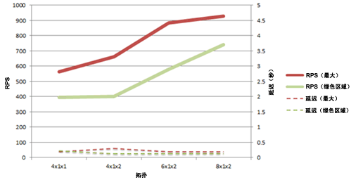 包含数据库规模的 RPS 和延迟的图表