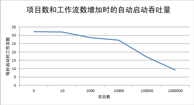 项目及工作流数目增加时的吞吐量