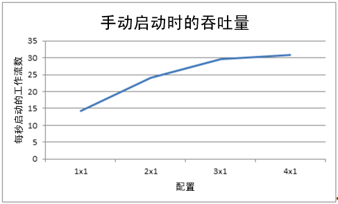 手动启动时的吞吐量