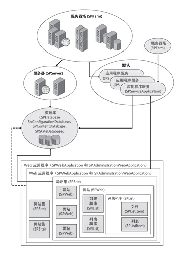 通用 SharePoint 对象及其关系