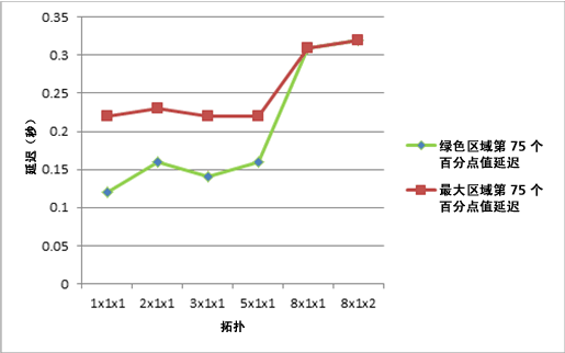 显示每个拓扑的延迟的图表