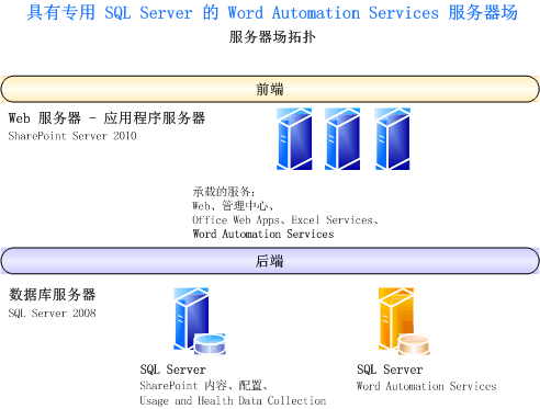 带有专用的 SQL 的 Word Automation Services 服务器场