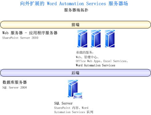 扩展的 Word Automation Services 服务器场