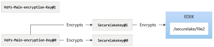 使用 azdata bdc kms 命令后