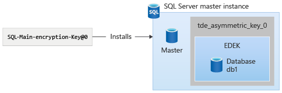 DEK 保护程序更改为使用非对称密钥后