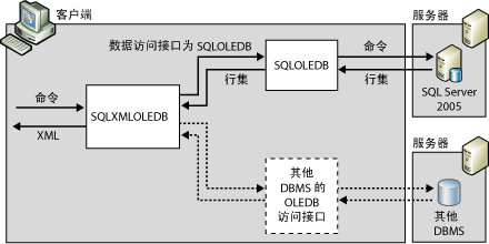 客户端 XML 格式的体系结构。