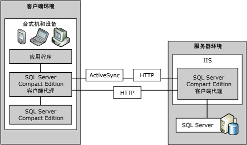 客户端环境和服务器环境